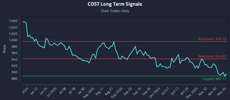 COST Long Term Analysis for November 25 2025 COST Long Term Analysis for November 25 2025