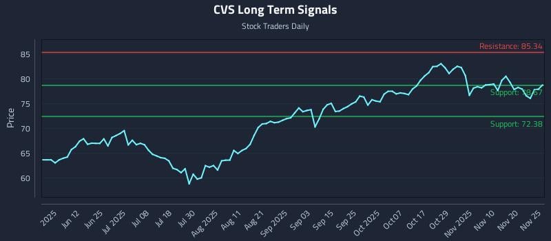 CVS Long Term Analysis for November 25 2025 CVS Long Term Analysis for November 25 2025