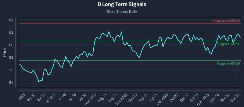 D Long Term Analysis for November 25 2025
