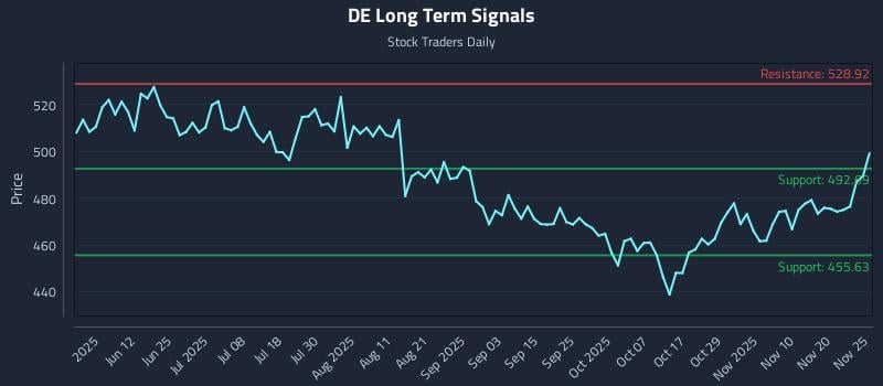 DE Long Term Analysis for November 25 2025