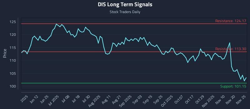 DIS Long Term Analysis for November 25 2025