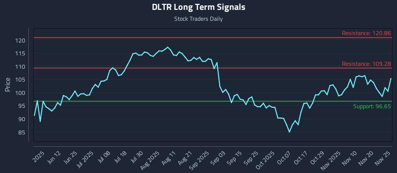 DLTR Long Term Analysis for November 25 2025 DLTR Long Term Analysis for November 25 2025