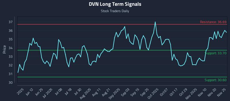 DVN Long Term Analysis for November 25 2025