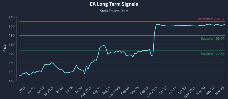EA Long Term Analysis for November 25 2025