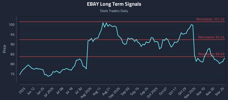 EBAY Long Term Analysis for November 25 2025 EBAY Long Term Analysis for November 25 2025