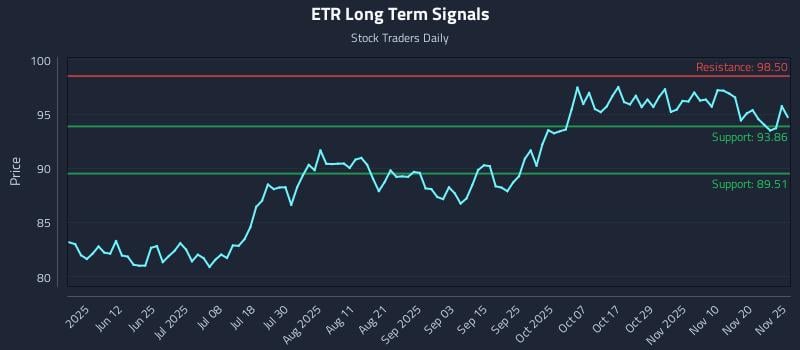 ETR Long Term Analysis for November 25 2025