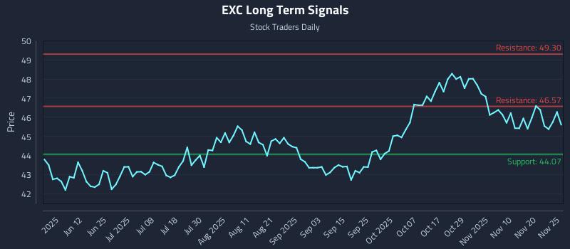 EXC Long Term Analysis for November 25 2025