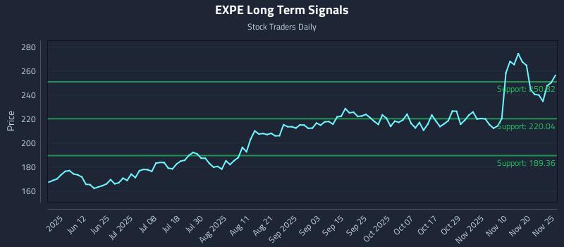 EXPE Long Term Analysis for November 25 2025 EXPE Long Term Analysis for November 25 2025