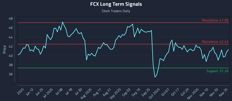FCX Long Term Analysis for November 25 2025 FCX Long Term Analysis for November 25 2025