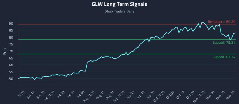 GLW Long Term Analysis for November 25 2025