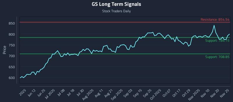 GS Long Term Analysis for November 25 2025