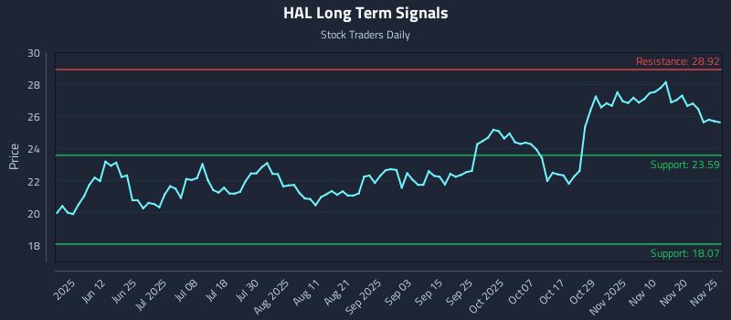 HAL Long Term Analysis for November 25 2025