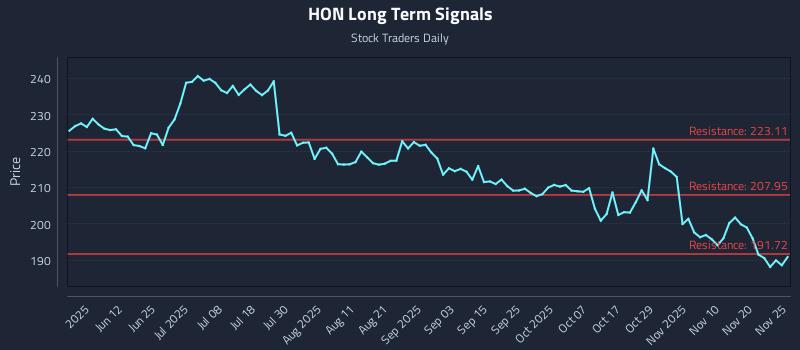 HON Long Term Analysis for November 25 2025