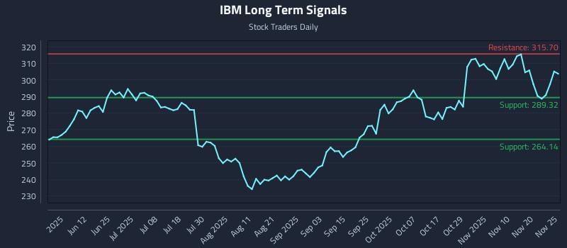 IBM Long Term Analysis for November 25 2025