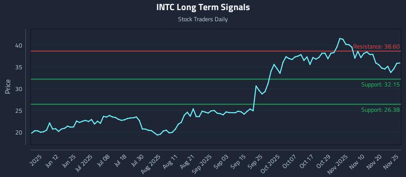 INTC Long Term Analysis for November 25 2025