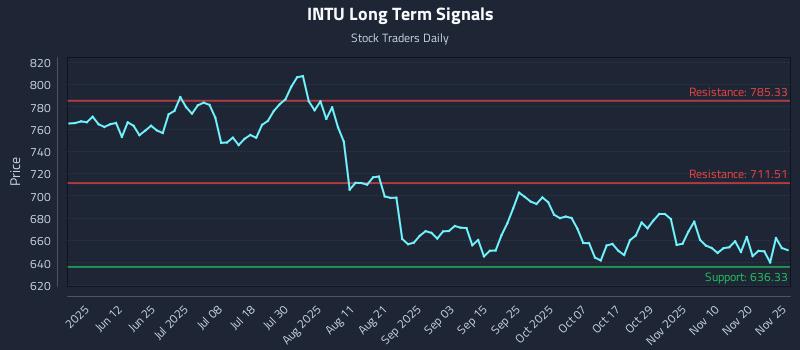 INTU Long Term Analysis for November 25 2025