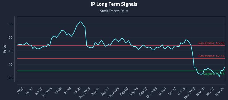 IP Long Term Analysis for November 25 2025 IP Long Term Analysis for November 25 2025