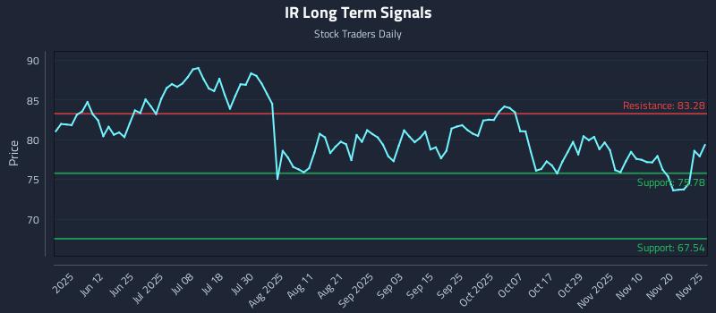 IR Long Term Analysis for November 25 2025 IR Long Term Analysis for November 25 2025