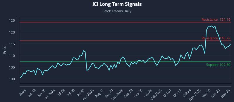 JCI Long Term Analysis for November 25 2025
