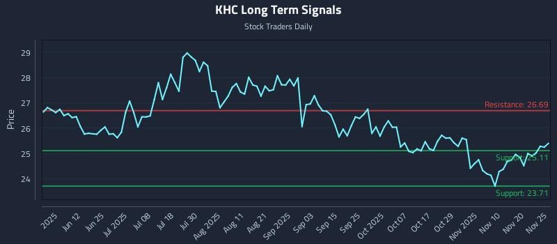 KHC Long Term Analysis for November 25 2025