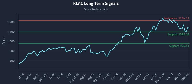 KLAC Long Term Analysis for November 25 2025