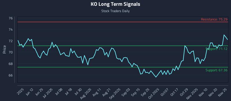 KO Long Term Analysis for November 25 2025 KO Long Term Analysis for November 25 2025