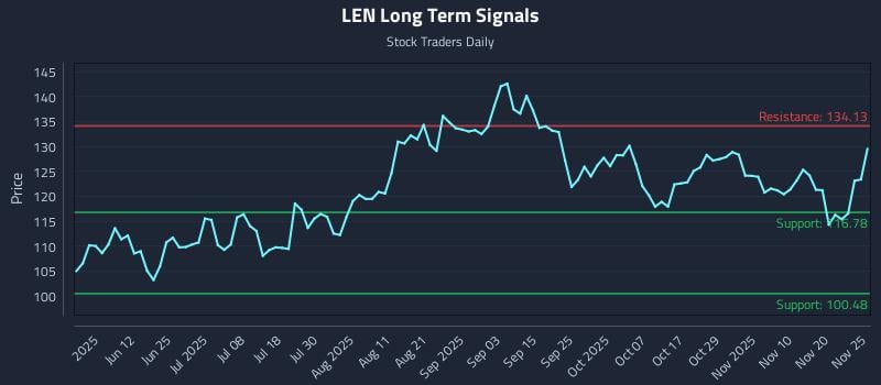 LEN Long Term Analysis for November 25 2025