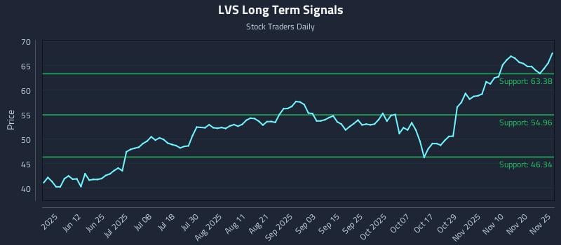 LVS Long Term Analysis for November 25 2025 LVS Long Term Analysis for November 25 2025