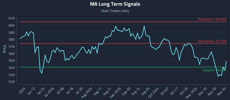 MA Long Term Analysis for November 25 2025