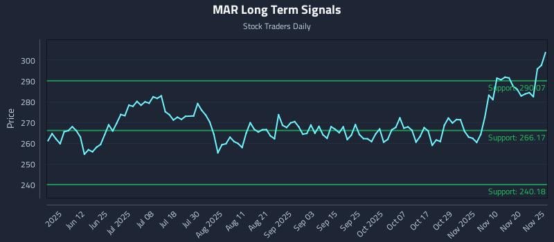 MAR Long Term Analysis for November 25 2025 MAR Long Term Analysis for November 25 2025