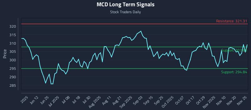 MCD Long Term Analysis for November 25 2025
