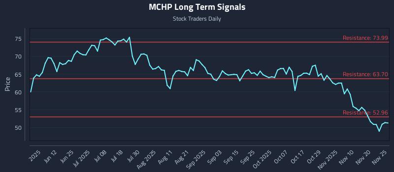 MCHP Long Term Analysis for November 25 2025 MCHP Long Term Analysis for November 25 2025