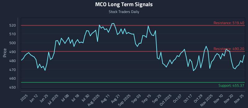 MCO Long Term Analysis for November 25 2025