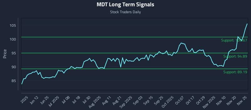 MDT Long Term Analysis for November 25 2025
