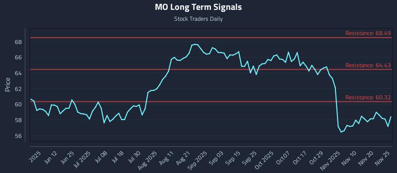 MO Long Term Analysis for November 25 2025 MO Long Term Analysis for November 25 2025