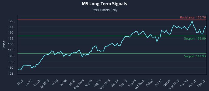 MS Long Term Analysis for November 25 2025