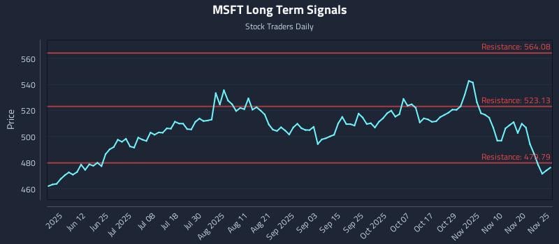 MSFT Long Term Analysis for November 25 2025 MSFT Long Term Analysis for November 25 2025