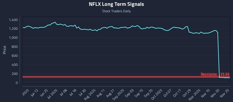 NFLX Long Term Analysis for November 25 2025