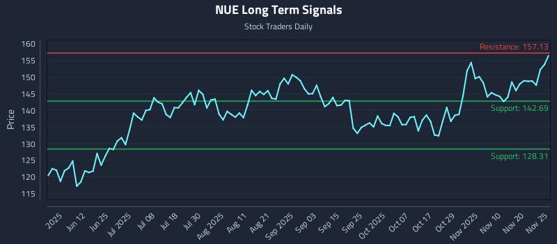 NUE Long Term Analysis for November 25 2025 NUE Long Term Analysis for November 25 2025