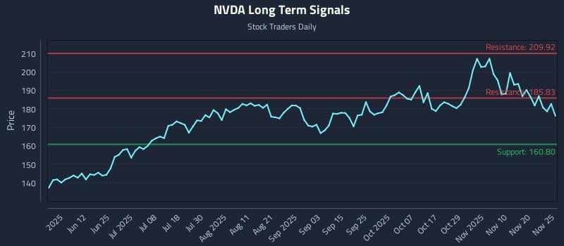 NVDA Long Term Analysis for November 25 2025
