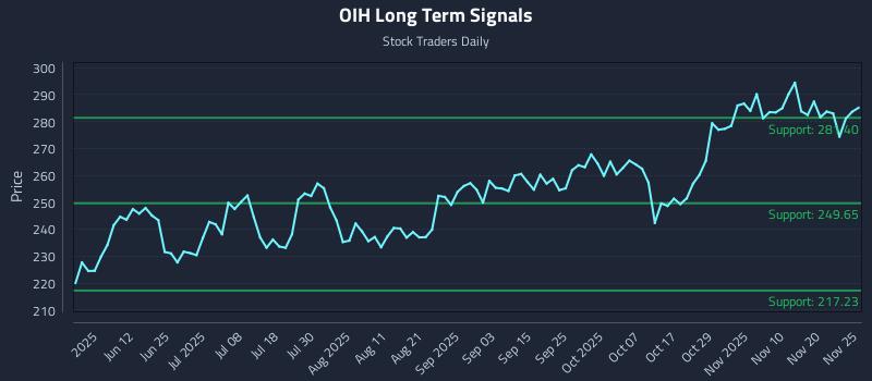 OIH Long Term Analysis for November 25 2025