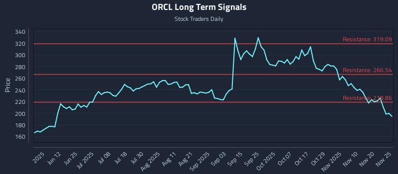 ORCL Long Term Analysis for November 25 2025 ORCL Long Term Analysis for November 25 2025