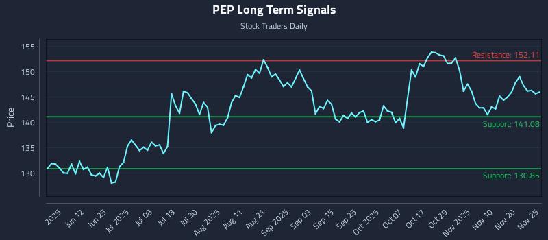 PEP Long Term Analysis for November 25 2025 PEP Long Term Analysis for November 25 2025