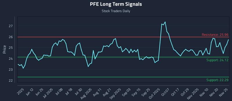 PFE Long Term Analysis for November 25 2025