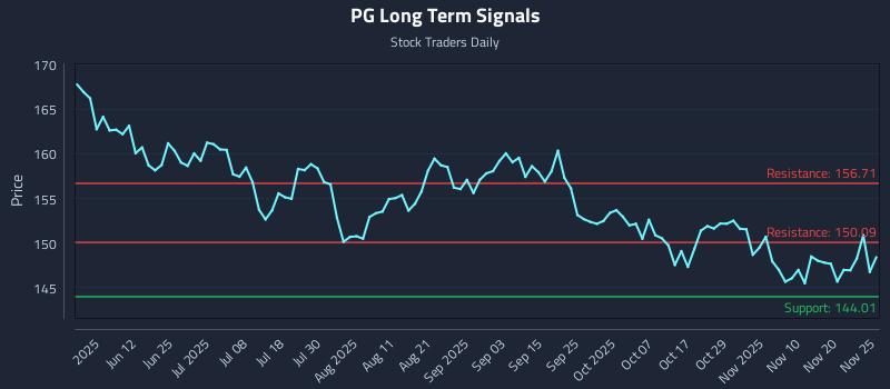 PG Long Term Analysis for November 25 2025