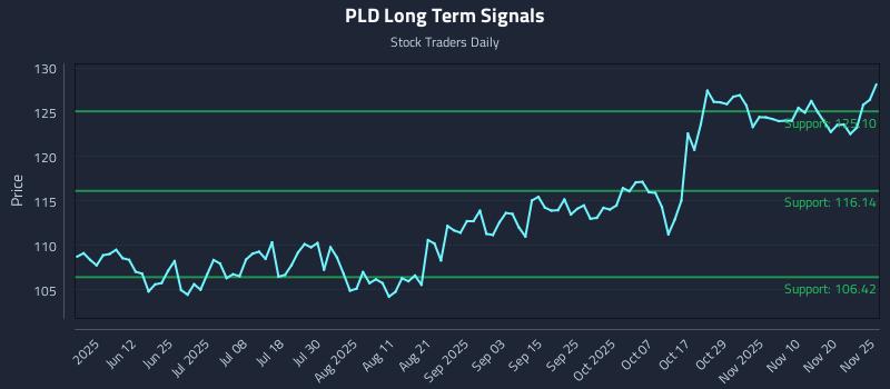 PLD Long Term Analysis for November 25 2025 PLD Long Term Analysis for November 25 2025