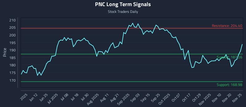 PNC Long Term Analysis for November 25 2025 PNC Long Term Analysis for November 25 2025