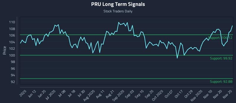 PRU Long Term Analysis for November 25 2025