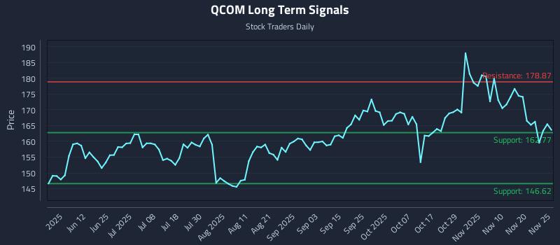 QCOM Long Term Analysis for November 25 2025