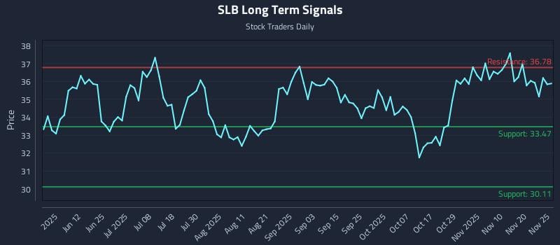 SLB Long Term Analysis for November 25 2025